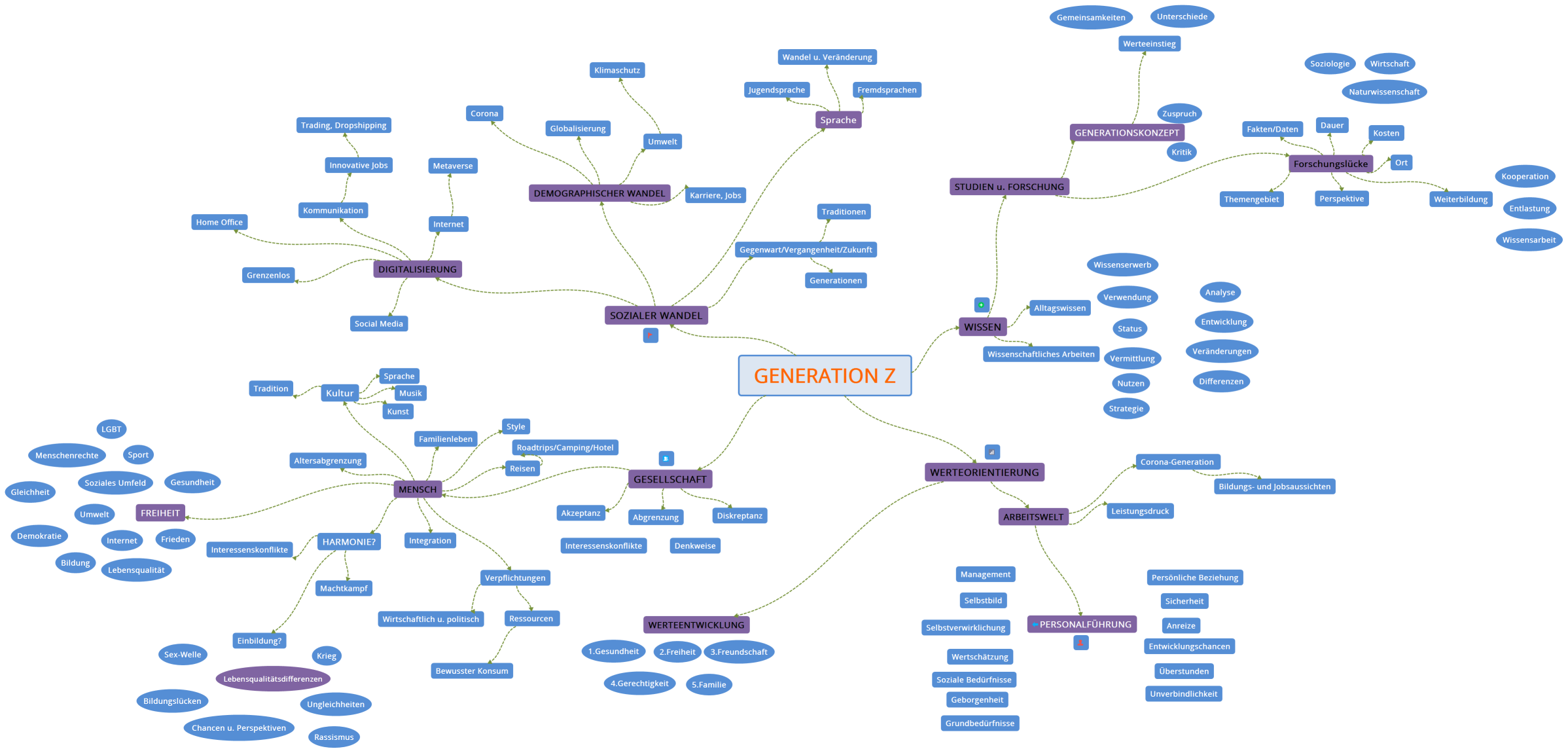 GENERATION Z/ Mindmap
