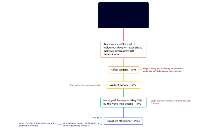 Key Moments of Decoloniality in Latin America Latin American Theory