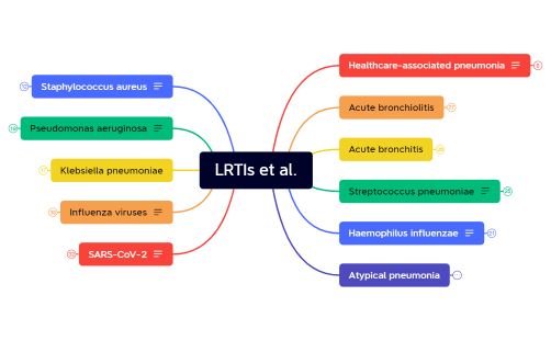 LRTIs et al..xmind