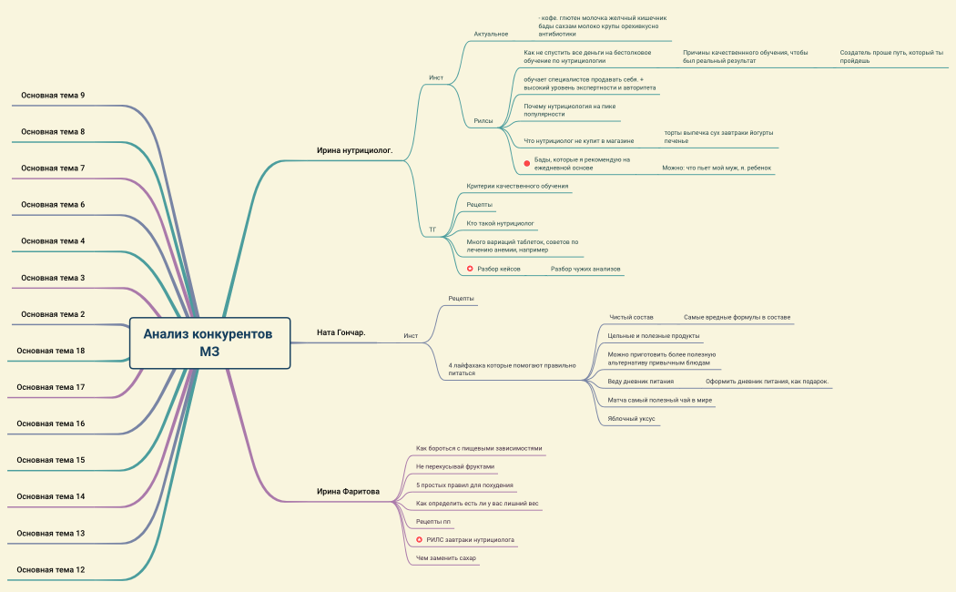 Анализ конкурентов МЗ.xmind