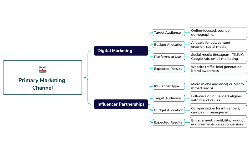 Marketing Campaigns