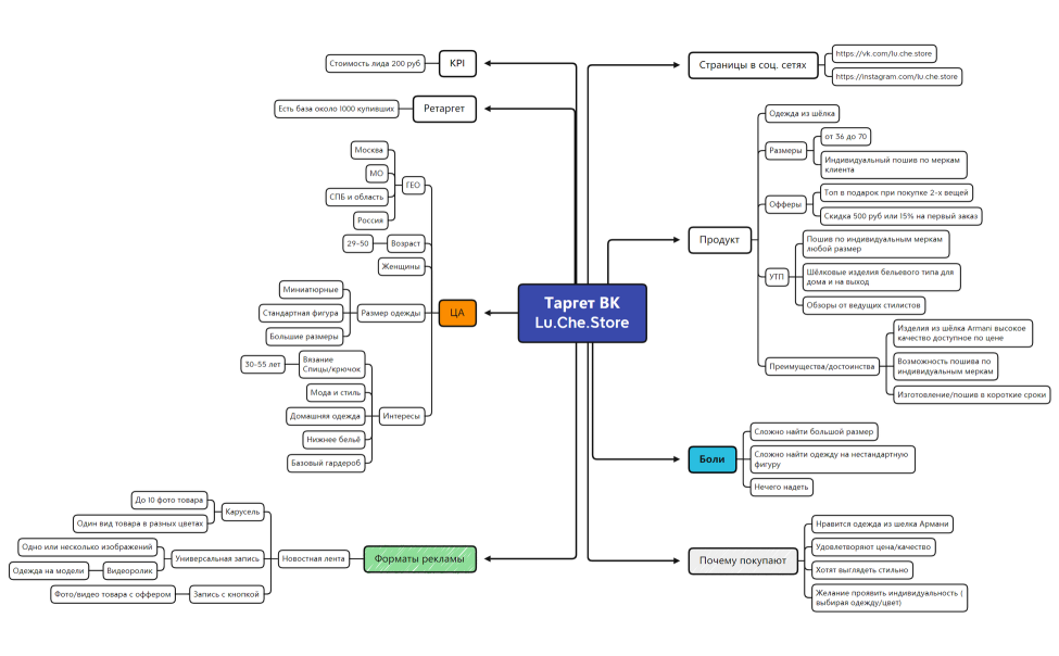 Таргет ВК Lu.Che.Store
