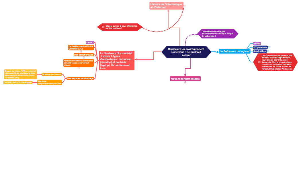 Construire un environnement numérique  Ce qu'il faut retenir