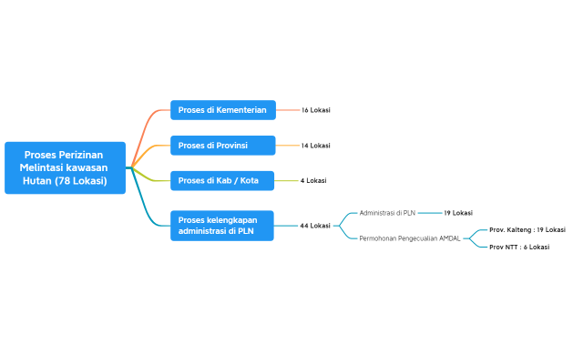 Proses Perizinan Melintasi kawasan Hutan (78 Lokasi)