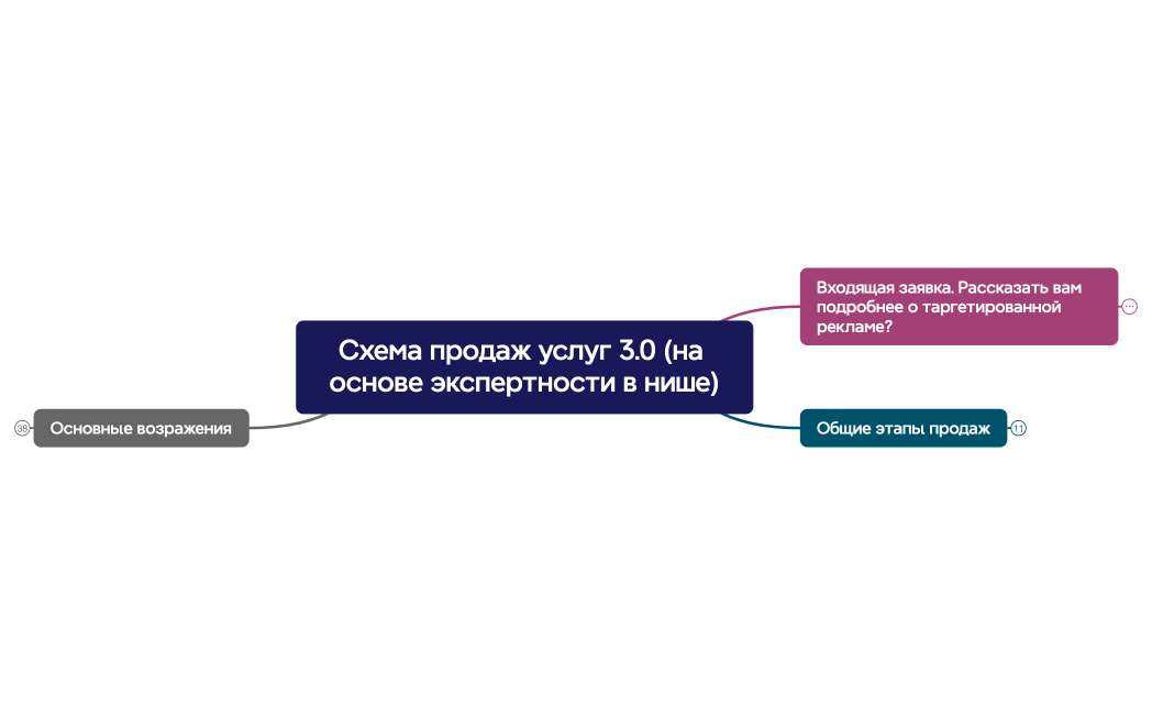 Ментальная карта