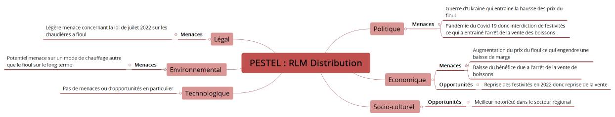 PESTEL : RLM Distribution
