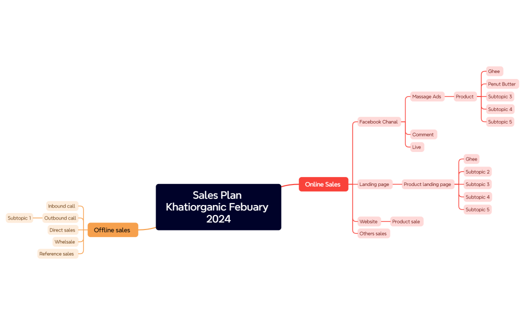 Sales Plan Khatiorganic 