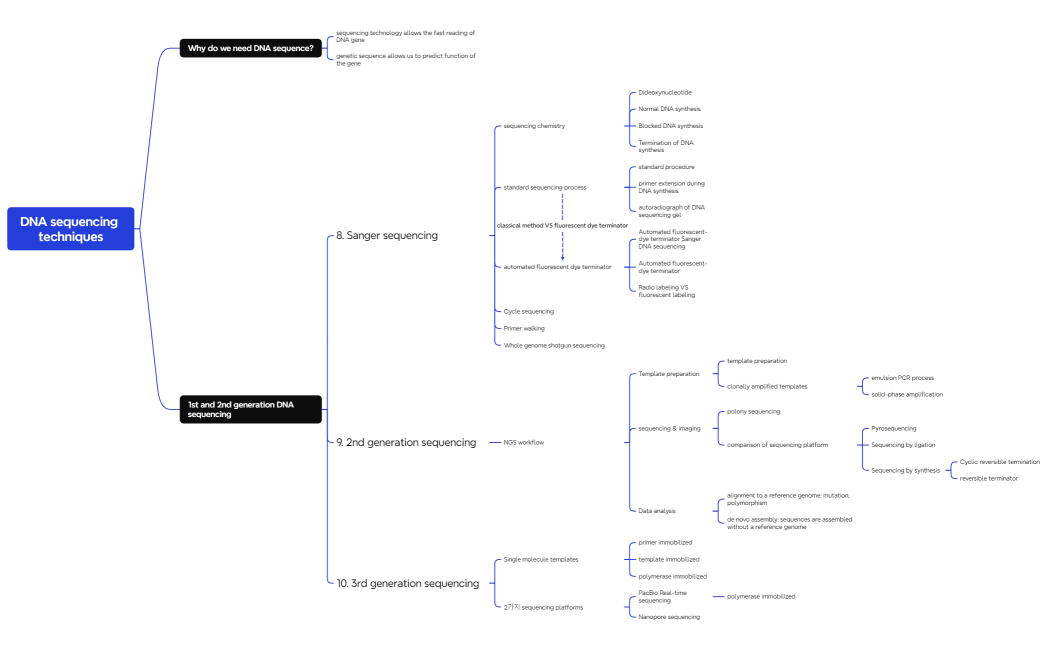 DNA sequencing techniques
