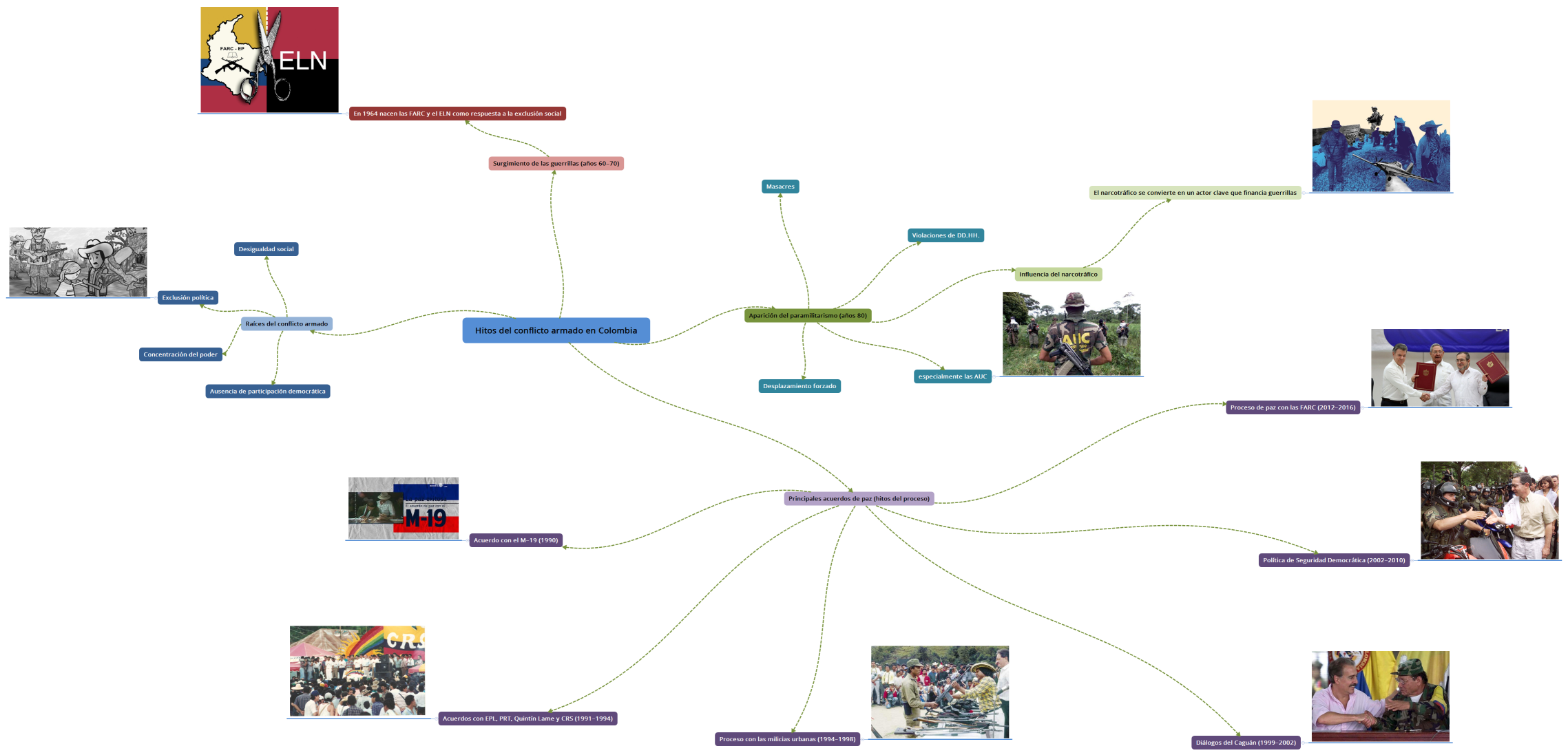 Hitos del conflicto armado en Colombia