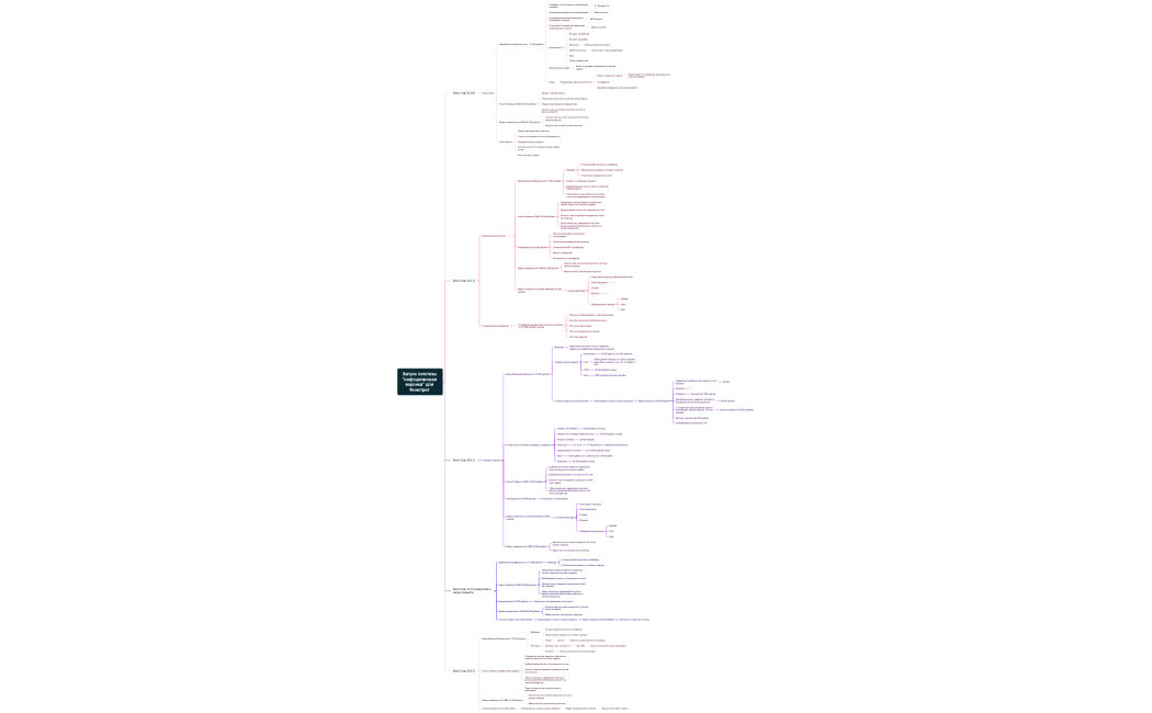 Запуск гипотезы инфоциганская воронка для Финстрит 