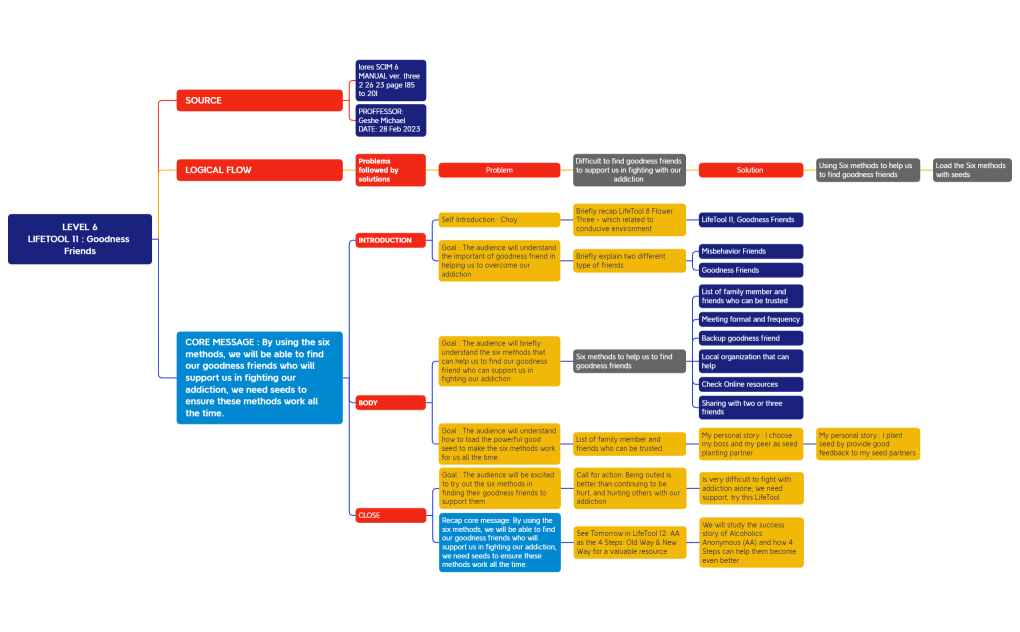 LEVEL 6 LIFETOOL # 11 Choy Chee Yuen.xmind