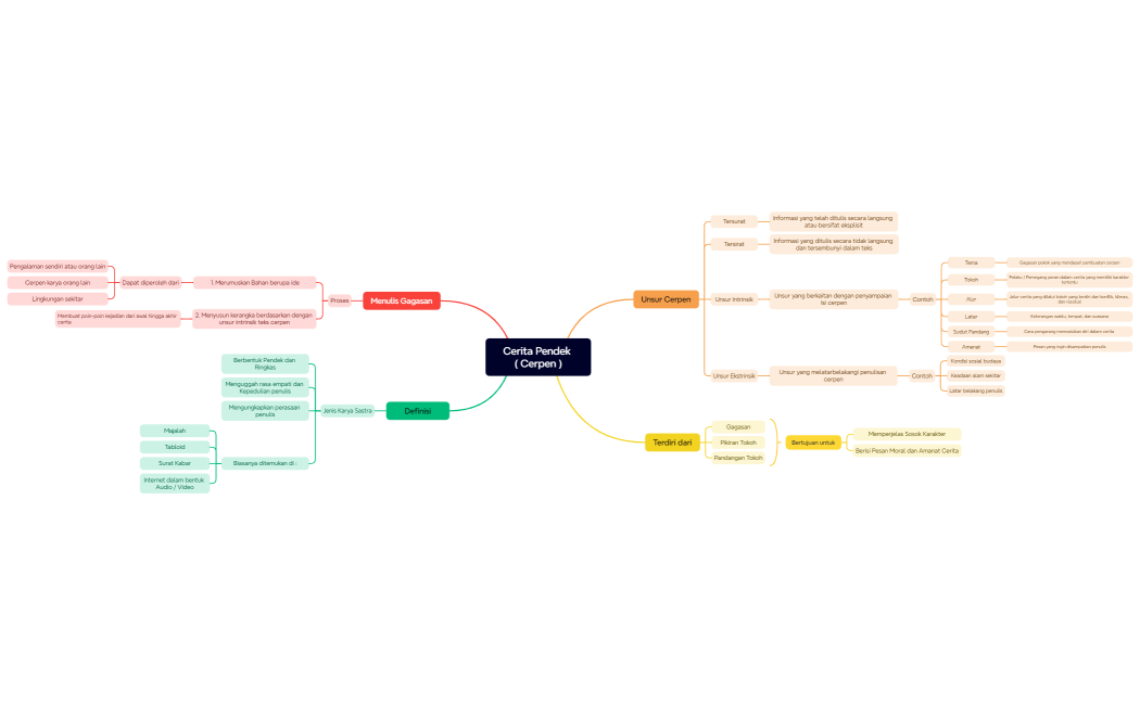 Mind Map