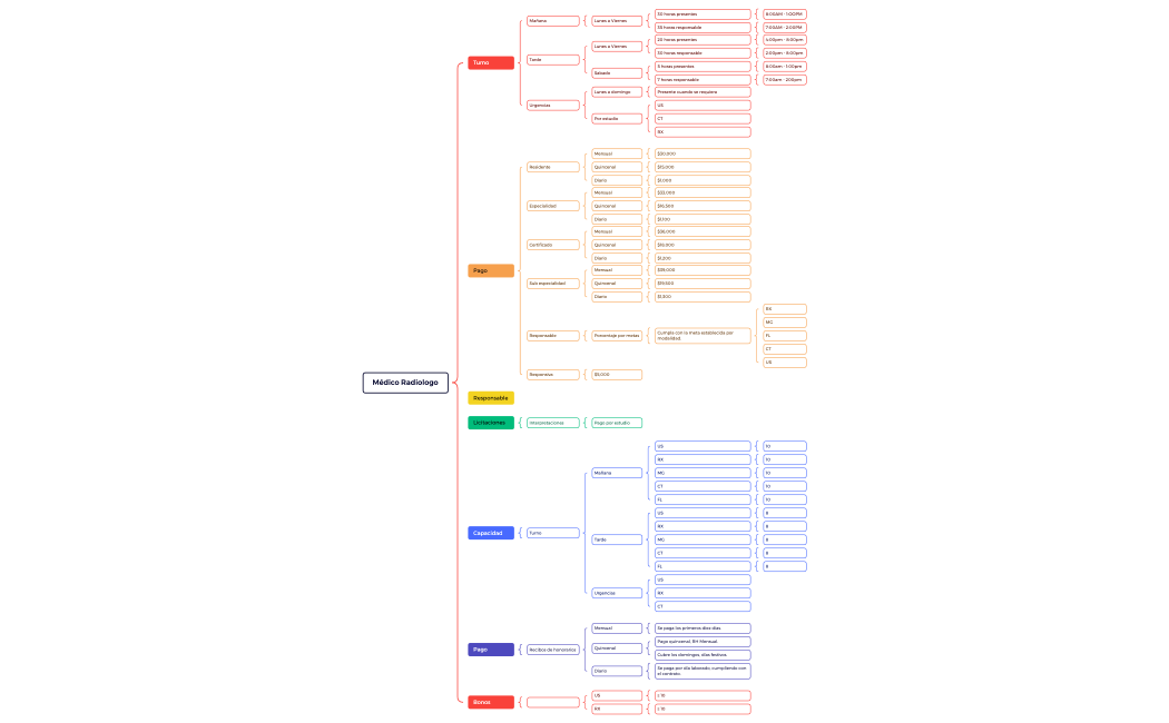 Médico Radiologo.xmind