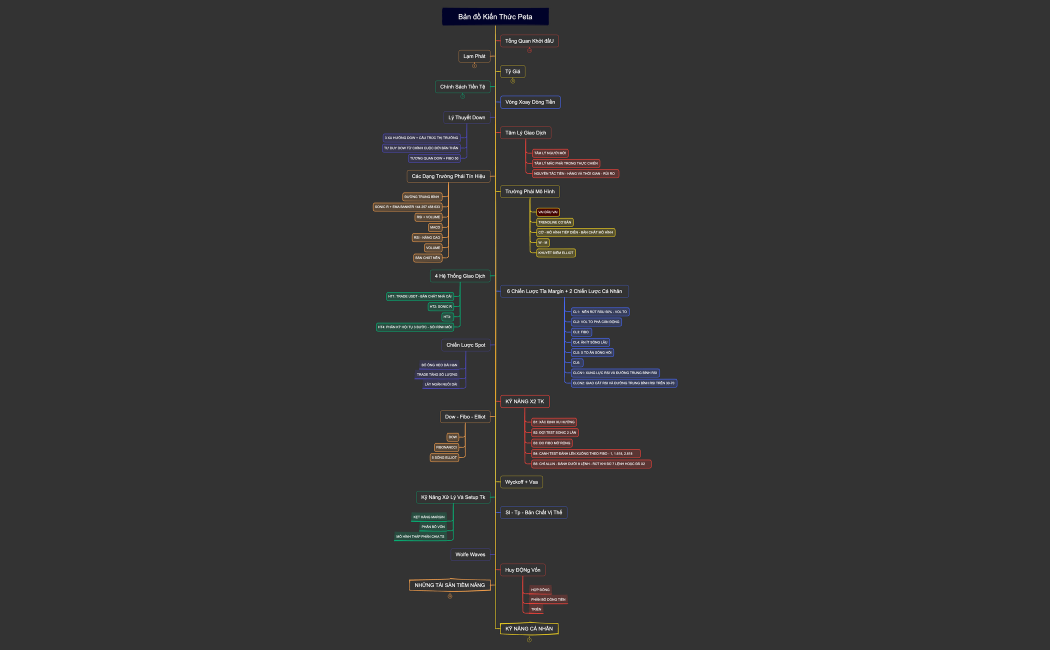 Bản đồ kiến thức PETA