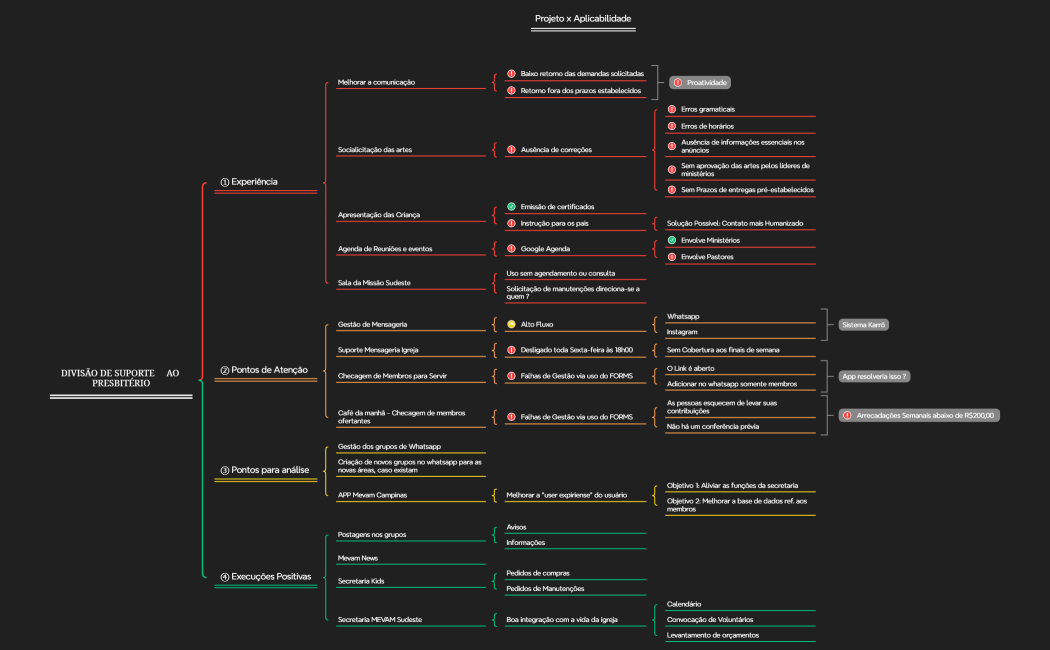 DIVISÃO DE SUPORTE     AO PRESBITÉRIO.xmind 1