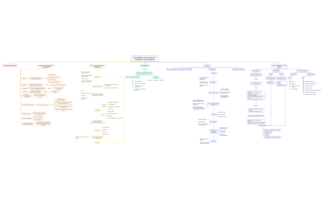 Generalidades sobre sistemas de acueductos y alcantarillados