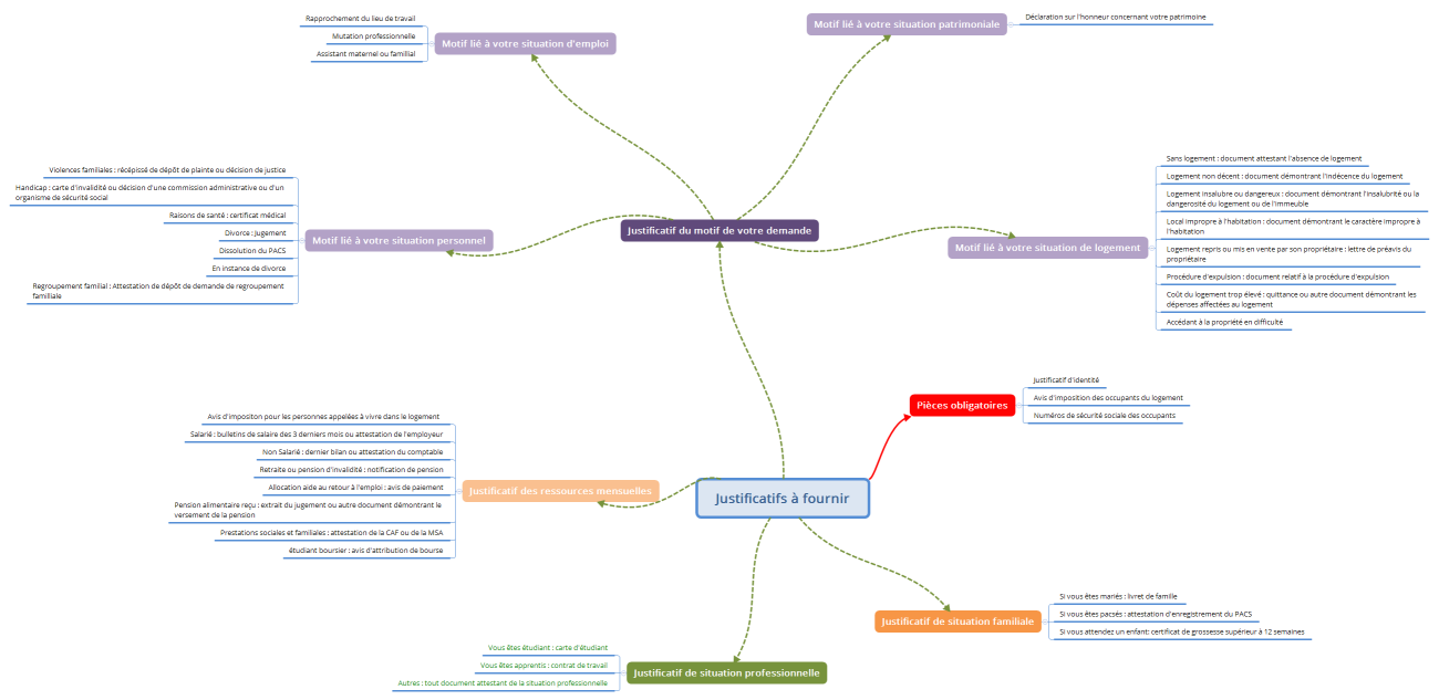 Justificatifs à fournir