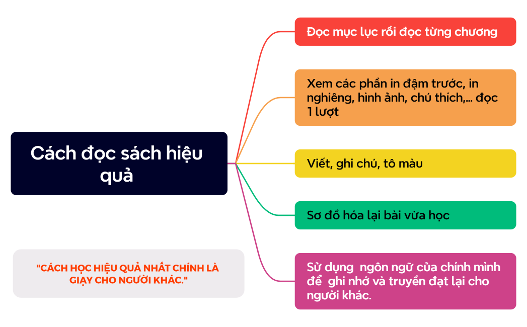 Cách đọc sách hiệu quả 