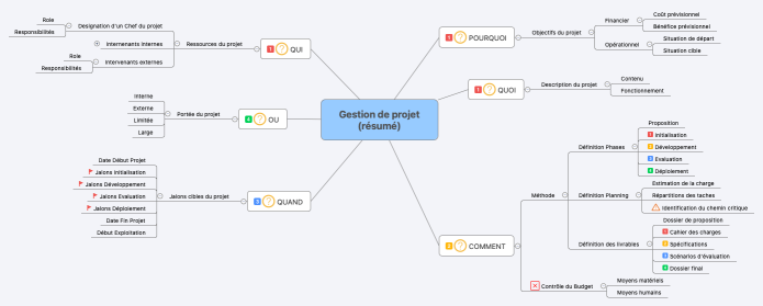 Gestion de projet (résumé)