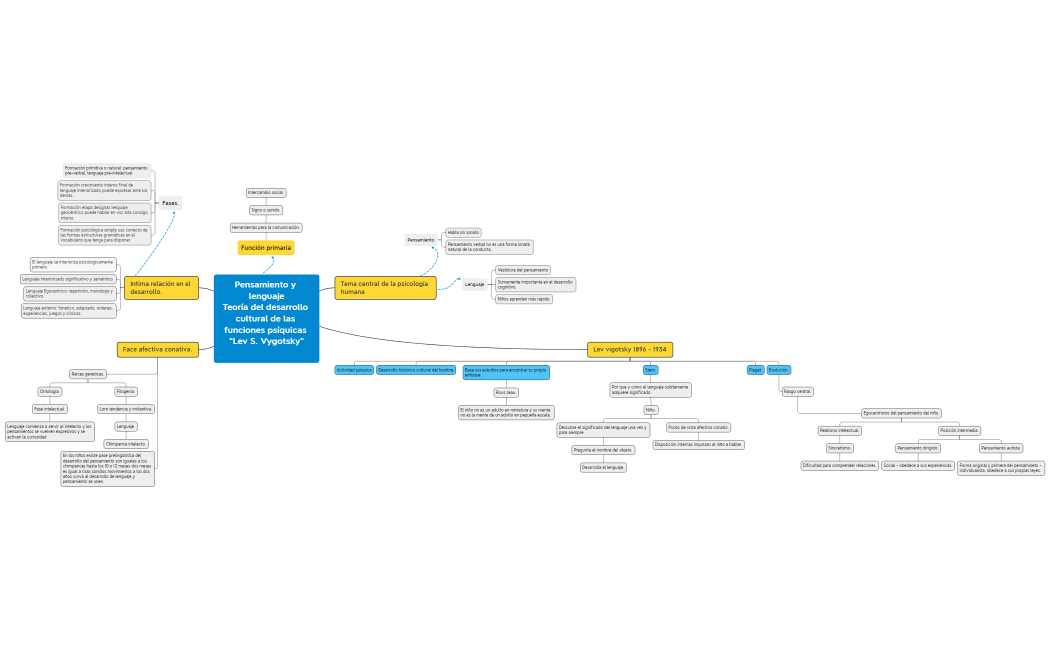 Pensamiento y lenguaje Teoría del desarrollo cultural de las funciones psíquicas “Lev S. Vygotsky” 