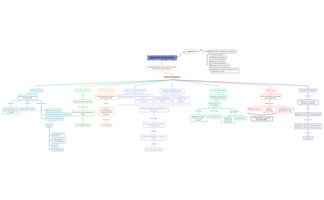 PRUEBAS DE COAGULACIÒN
