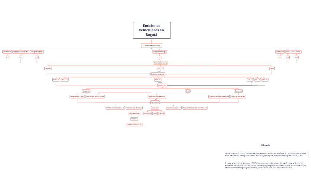 Emisiones vehiculares en Bogotá -1
