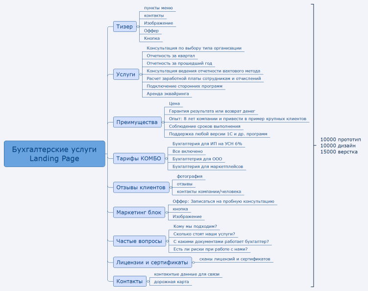 Бухгалтерские услуги Landing Page