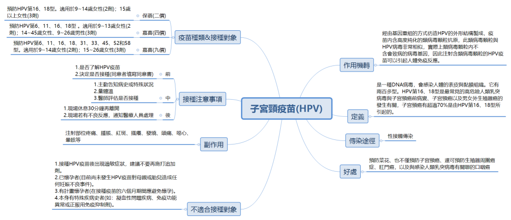 子宮頸疫苗(HPV)