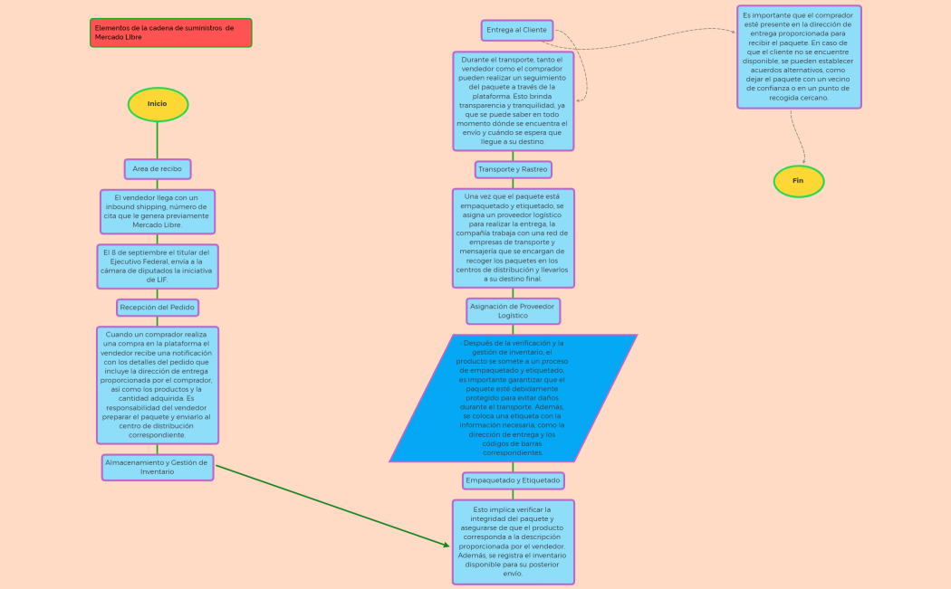 Diagrama de Flujo Cadena de suministros