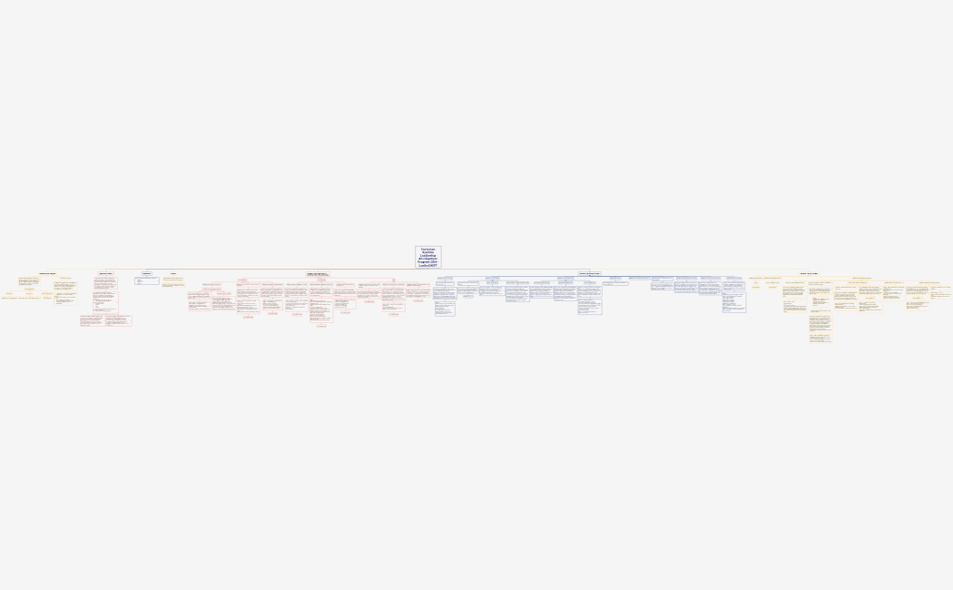 Centurion Systems Leadership Development Program 2024 - LeaderSHIFT 