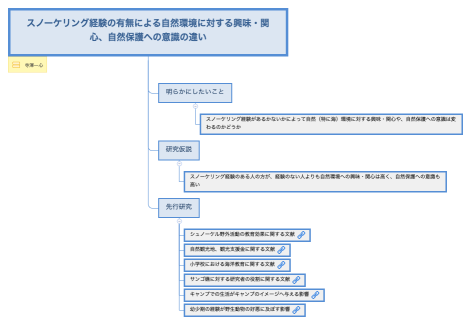 スノーケリング経験の有無による自然環境に対する興味・関心、自然保護への意識の違い