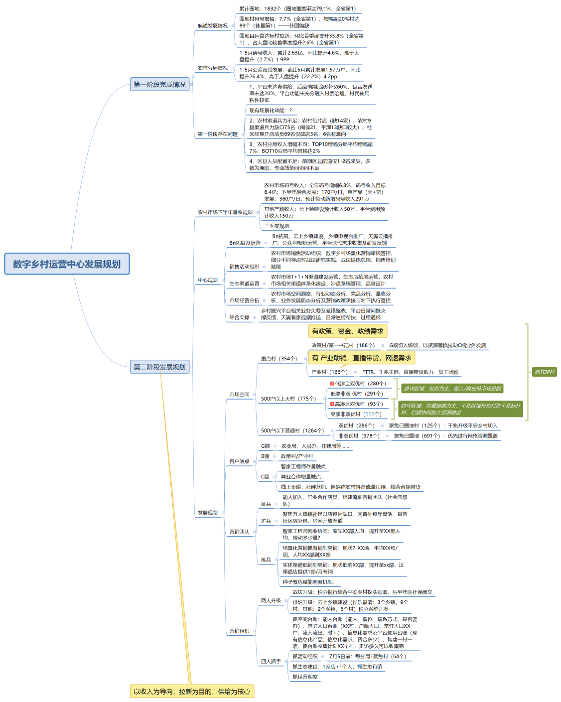 数字乡村运营中心发展规划