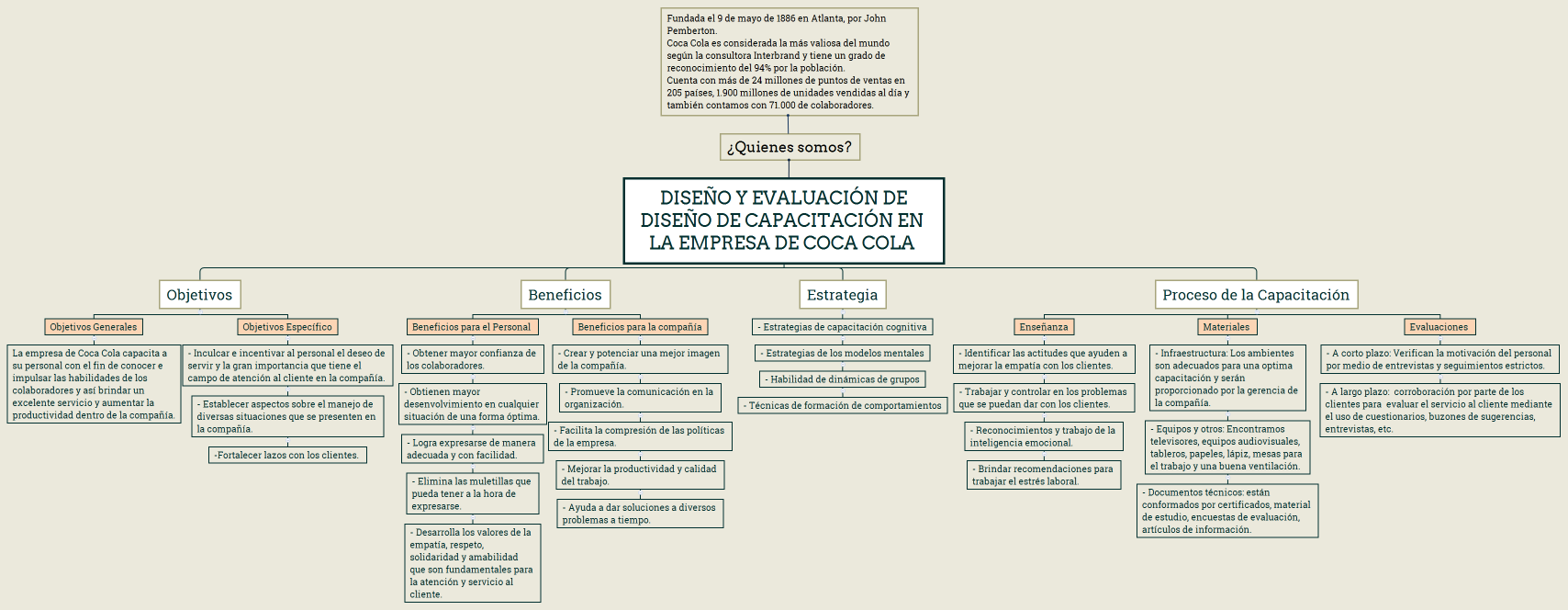 DISEÑO Y EVALUACIÓN DE DISEÑO DE CAPACITACIÓN EN LA EMPRESA DE COCA COLA 