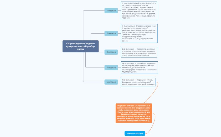 Сопровождение 4 недели+нумерологический разбор карты_Анна В