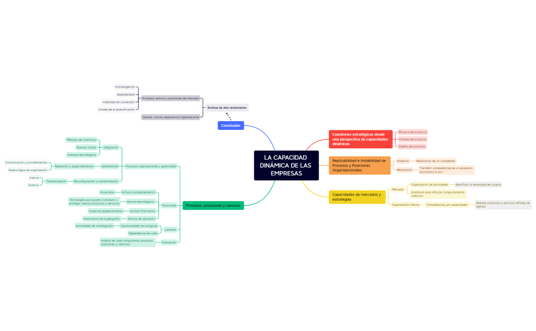 Proyecto - La Capacidad dinámica de las empresas