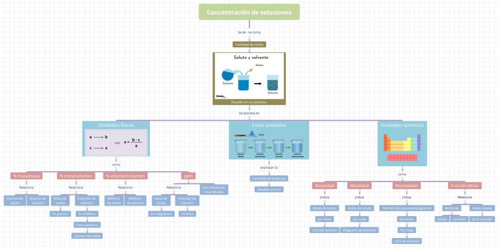 Concentración de soluciones