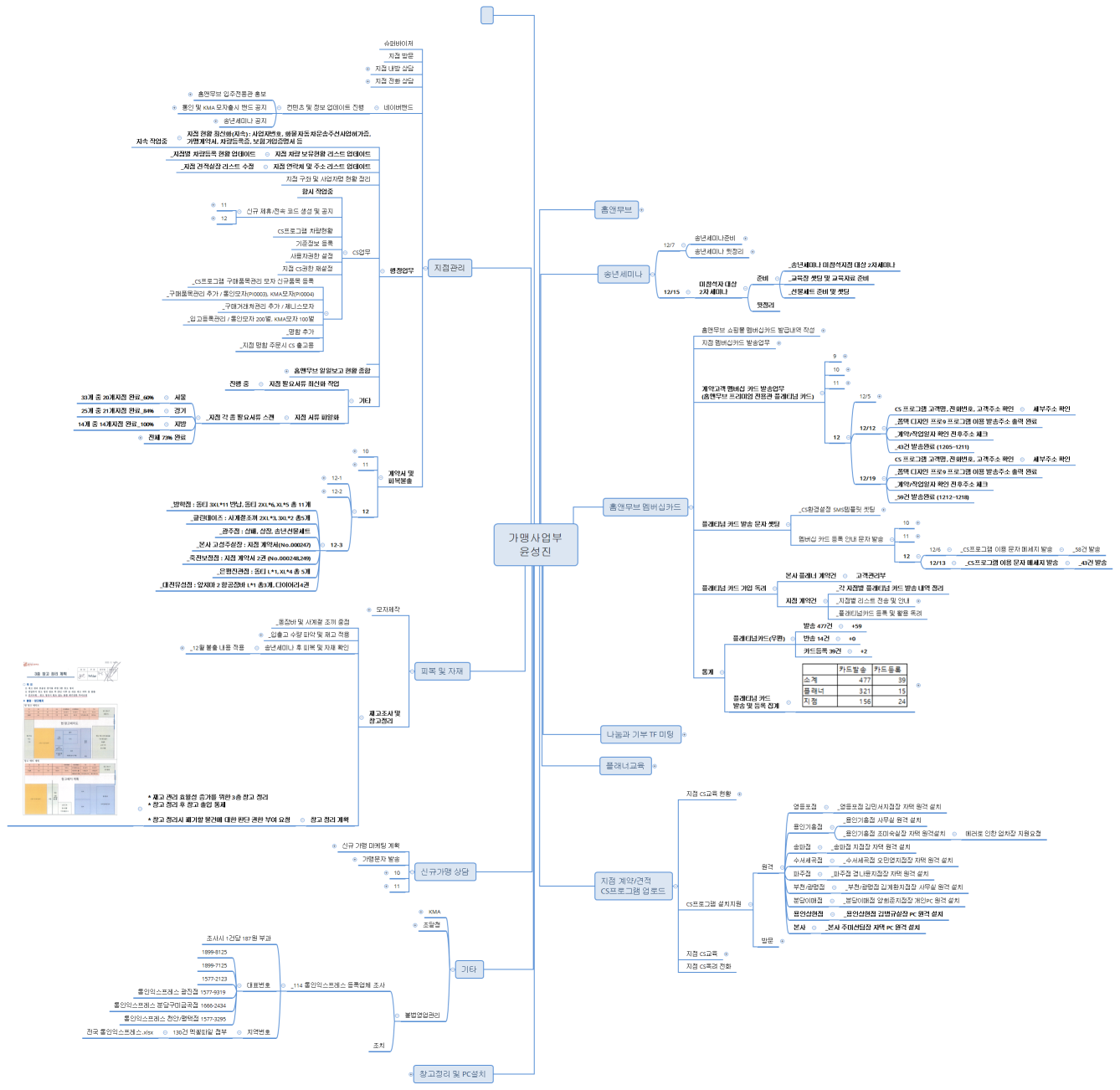 가맹사업부 윤성진