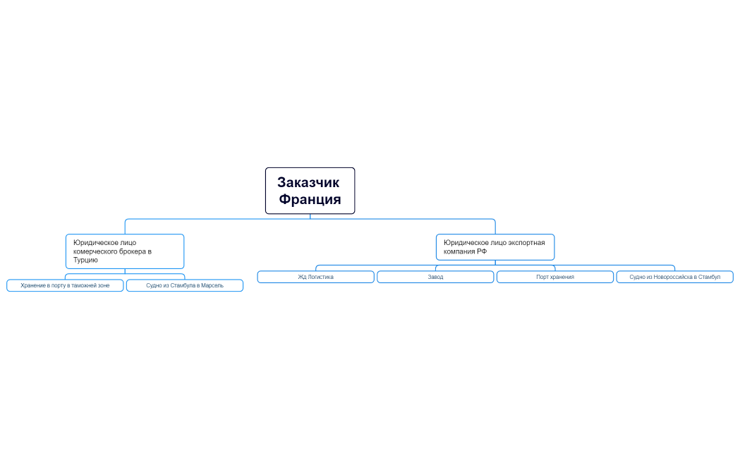 Заказчик Франция
