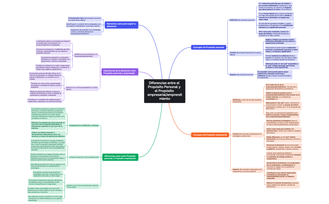 Diferencias entre el Propósito Personal y el Propósito empresarialemprendimiento