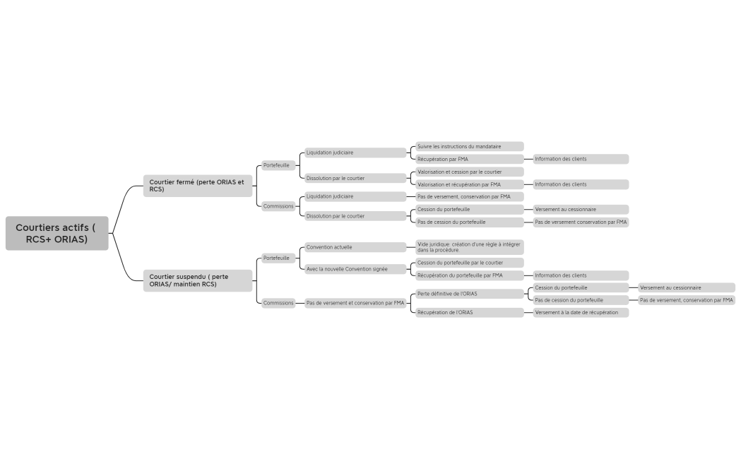 Courtiers actifs ( RCS+ ORIAS)
