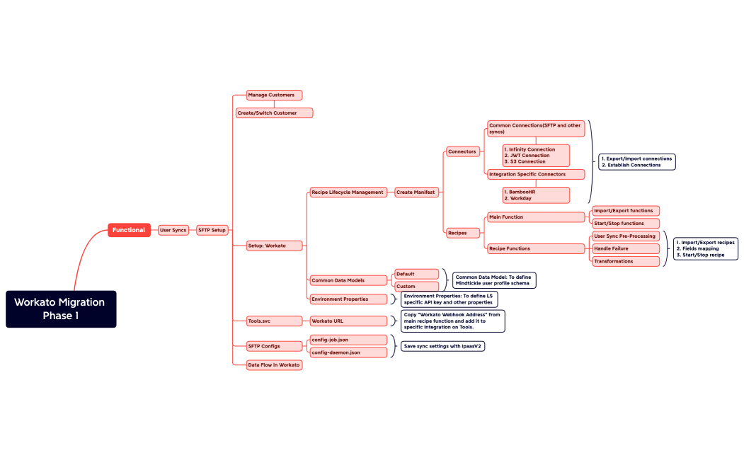 Workato Migration  Phase 1.xmind