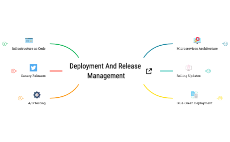 Deployment and Release Management