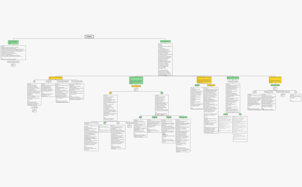 Оргструктура слайс