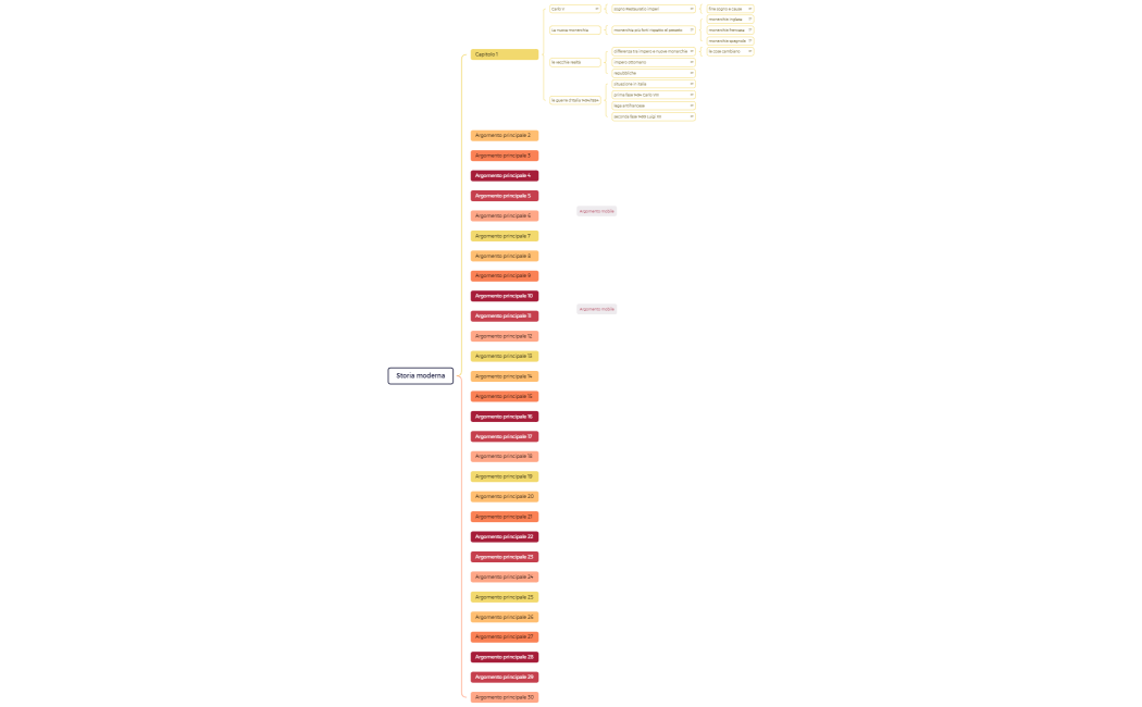 Storia moderna mappa concettuale