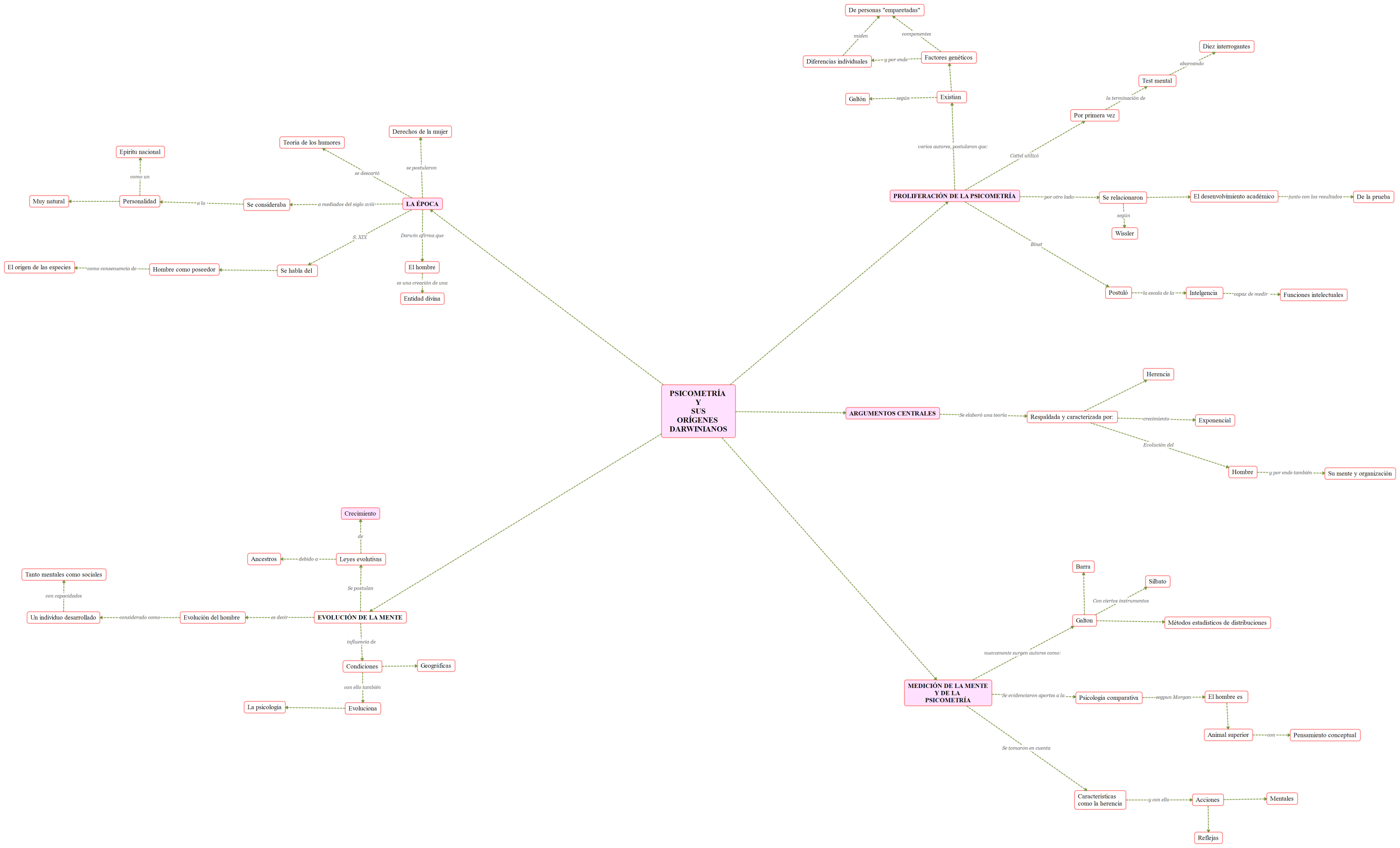 PSICOMETRÍA Y SUS ORÍGENES DARWINIANOS