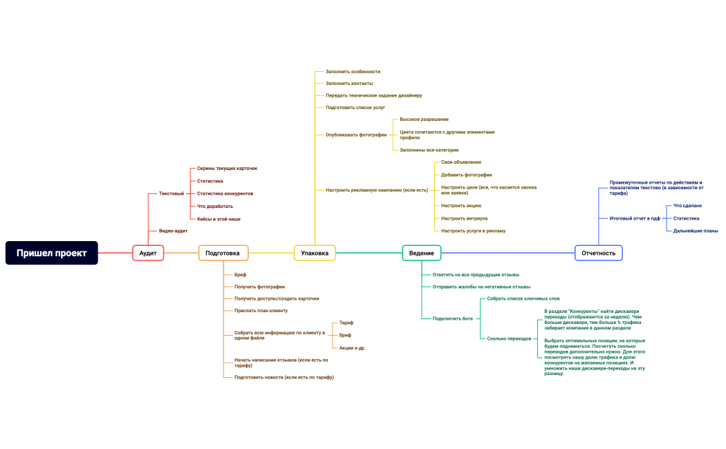 Ментальная карта