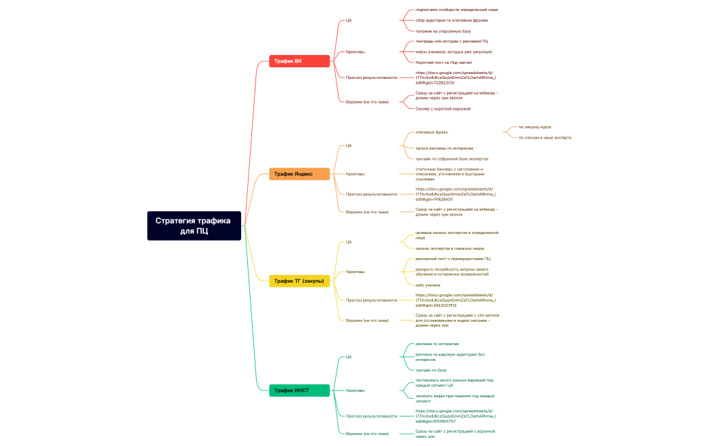 Стратегия трафика для ПЦ