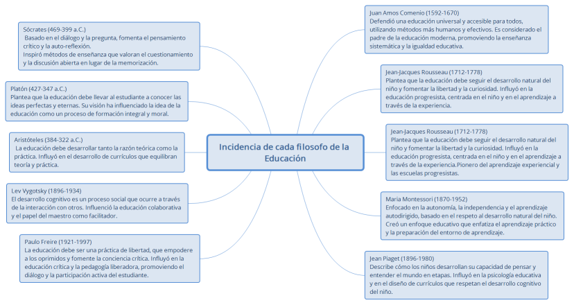 Incidencia de cada filosofo de la Educación