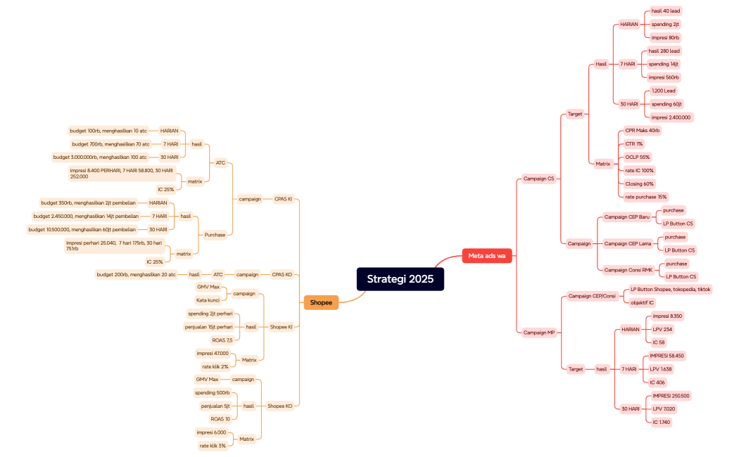 Strategi maret ads 2025