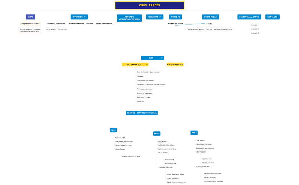 9. modelo arquitectura WEB - Estrategia [ORIOL PRADES]